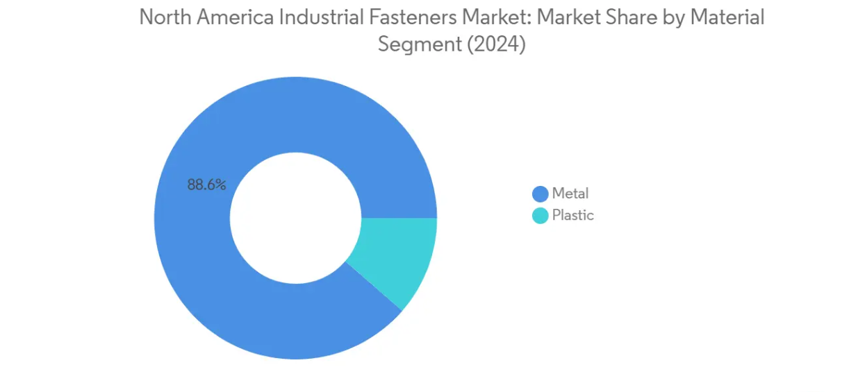 Market Analysis of North America Industrial Fasteners Market: Chart for By Material